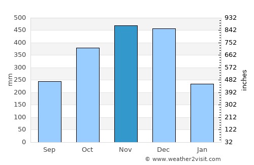 Guijalo average rain in November