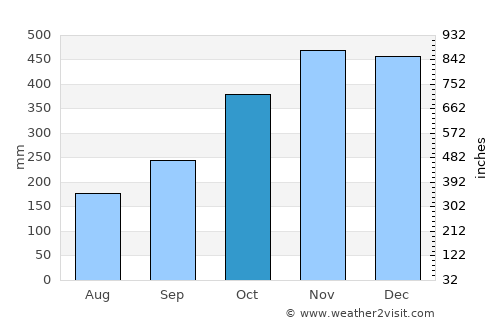 Guijalo average rain in October
