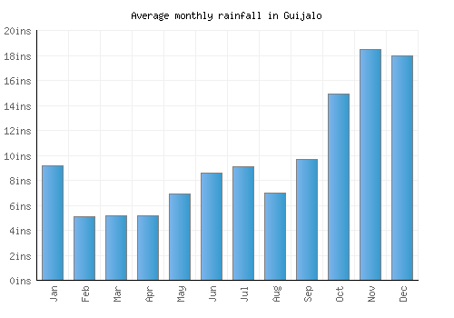 Guijalo monthly rainfall chart (inches)