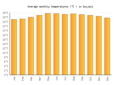 Guijalo average temperature chart (Celsius)