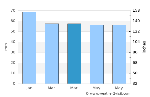 Guildford average rain in March
