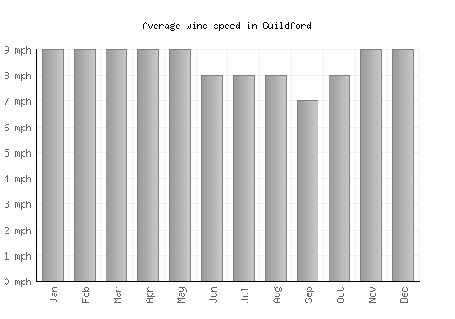 Guildford average winspeed by month (mph)