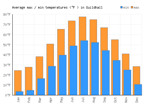 Guildhall average minimum / maximum temperatures (Fahrenheit)