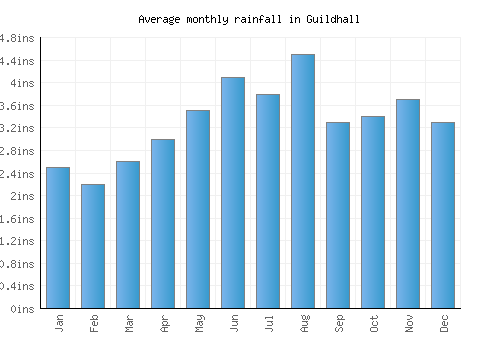 Guildhall monthly rainfall chart (inches)