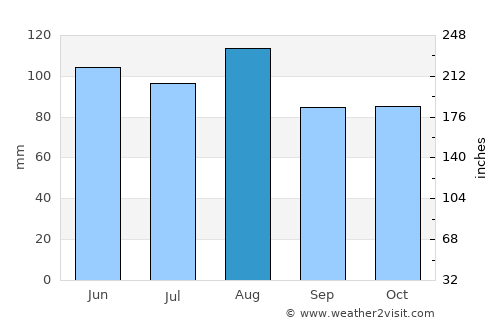 Guildhall average rain in August