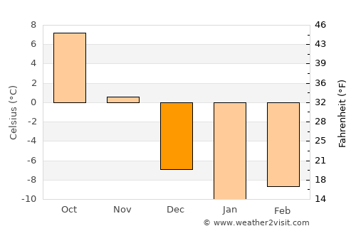 Guildhall average temperature in December