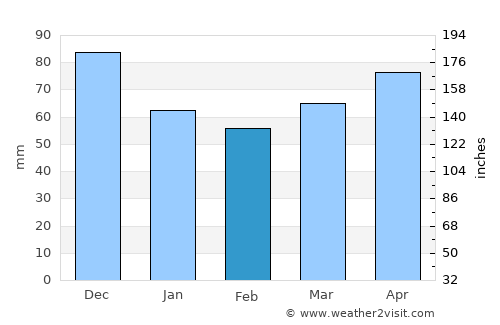 Guildhall average rain in February
