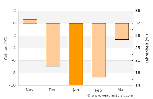 Guildhall average temperature in January