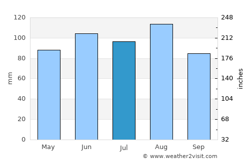 Guildhall average rain in July