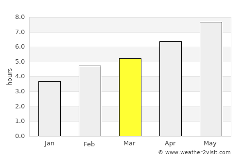 Guildhall average rain in March