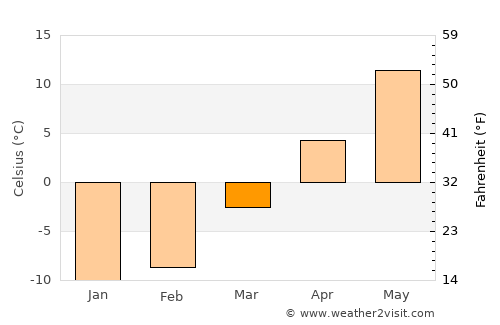 Guildhall average temperature in March