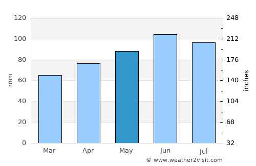 Guildhall average rain in May