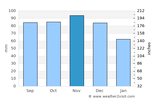 Guildhall average rain in November