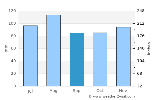 Guildhall average rain in September