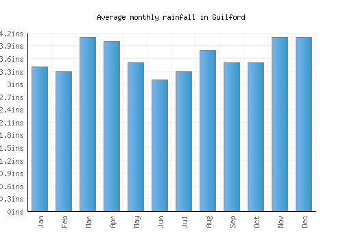 Guilford monthly rainfall chart (inches)