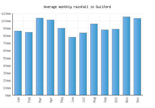 Guilford monthly rainfall chart (mm)