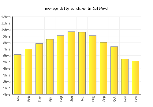 Guilford average daily sunshine chart