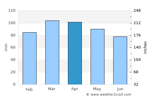 Guilford average rain in April