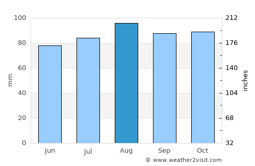 Guilford average rain in August