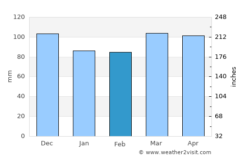 Guilford average rain in February