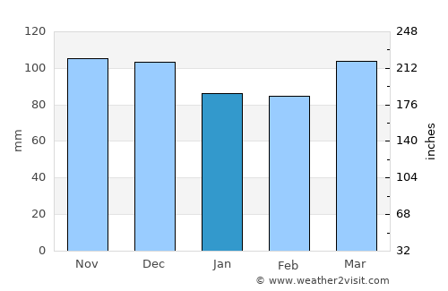 Guilford average rain in January