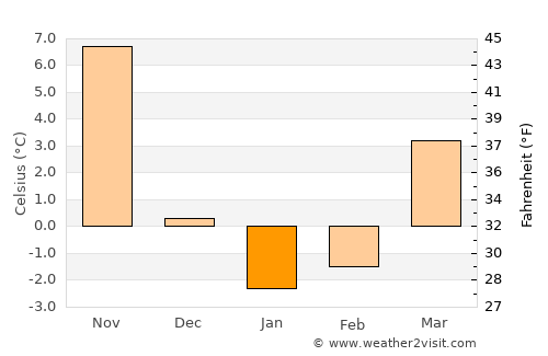 Guilford average temperature in January