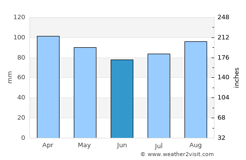 Guilford average rain in June
