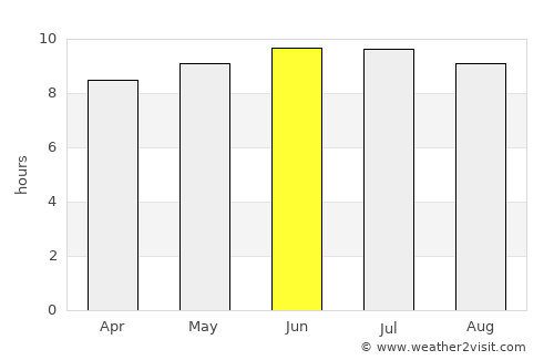 Guilford average rain in June