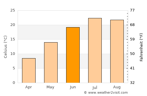 Guilford average temperature in June