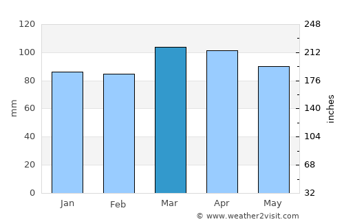 Guilford average rain in March