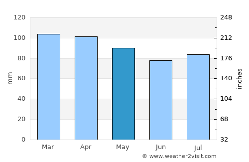 Guilford average rain in May