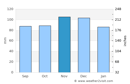 Guilford average rain in November