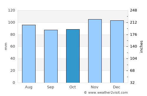 Guilford average rain in October