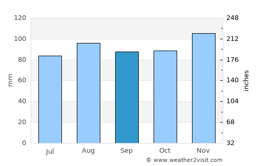 Guilford average rain in September