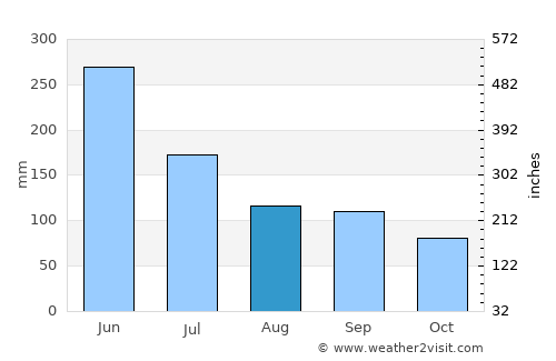 Guilin average rain in August