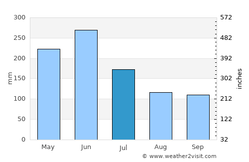 Guilin average rain in July