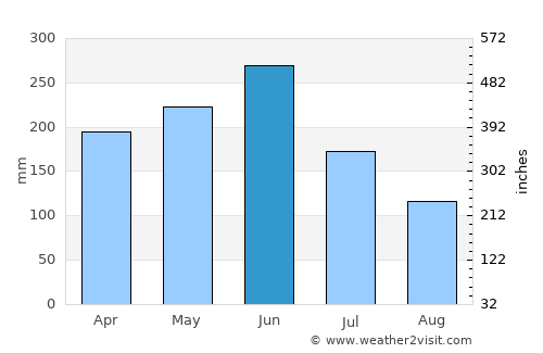 Guilin average rain in June