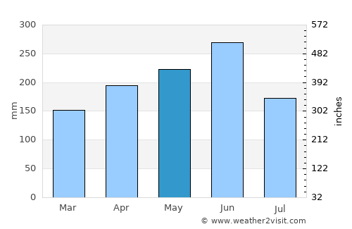 Guilin average rain in May