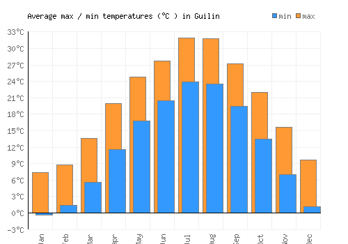Guilin average minimum / maximum temperatures (Celsius)