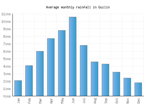 Guilin monthly rainfall chart (inches)