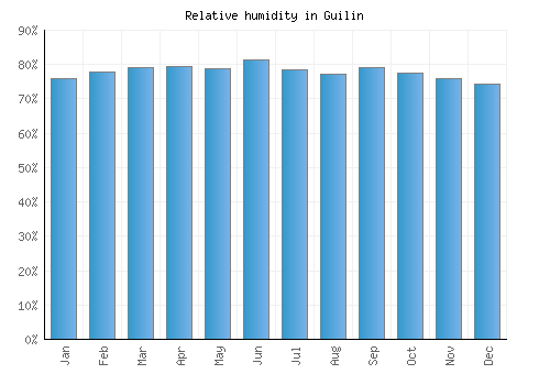 Guilin relative humidity averages