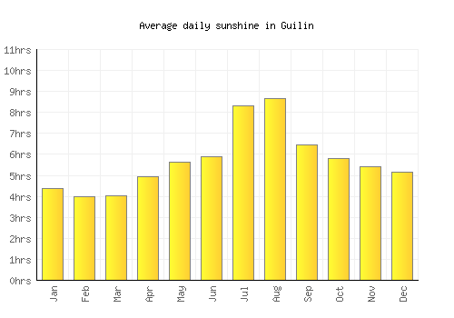 Guilin average daily sunshine chart