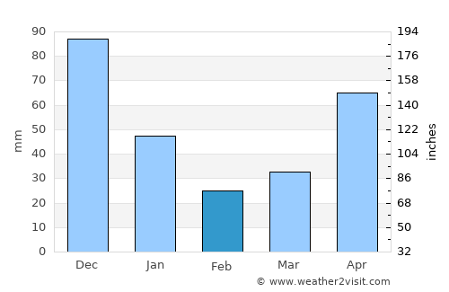Guiljungan average rain in February