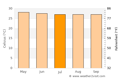 Guiljungan average temperature in July