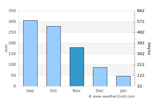 Guiljungan average rain in November