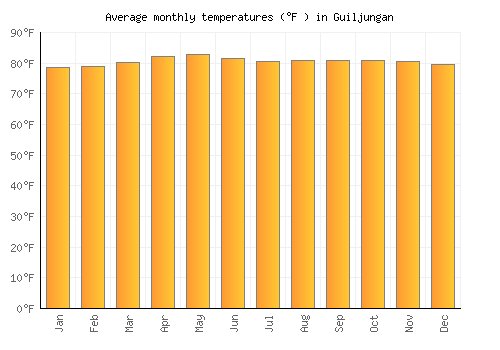 Guiljungan average temperature chart (Fahrenheit)