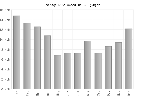 Guiljungan average winspeed by month (km/h)