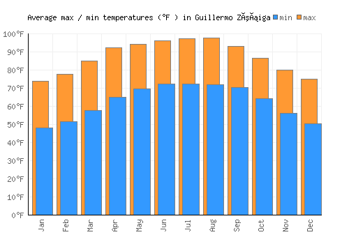 Guillermo Zúñiga average minimum / maximum temperatures (Fahrenheit)