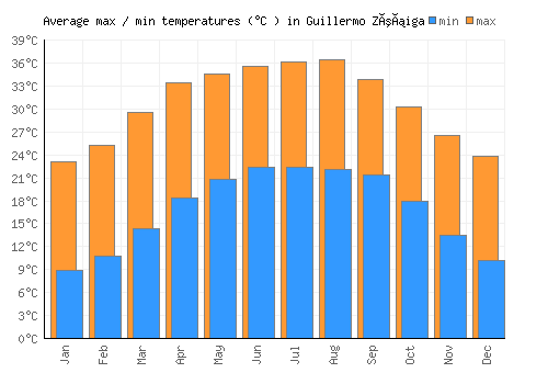Guillermo Zúñiga average minimum / maximum temperatures (Celsius)