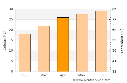 Guillermo Zúñiga average temperature in April